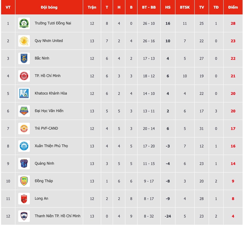 Lịch thi đấu vòng 13 Giải hạng Nhất Quốc gia 2025/26 - ảnh 2