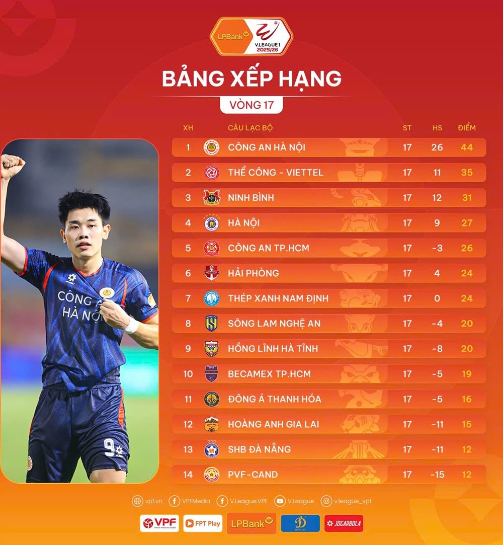 Kết quả và xếp hạng mới nhất tại vòng 17 V.League 2025/26 - ảnh 3