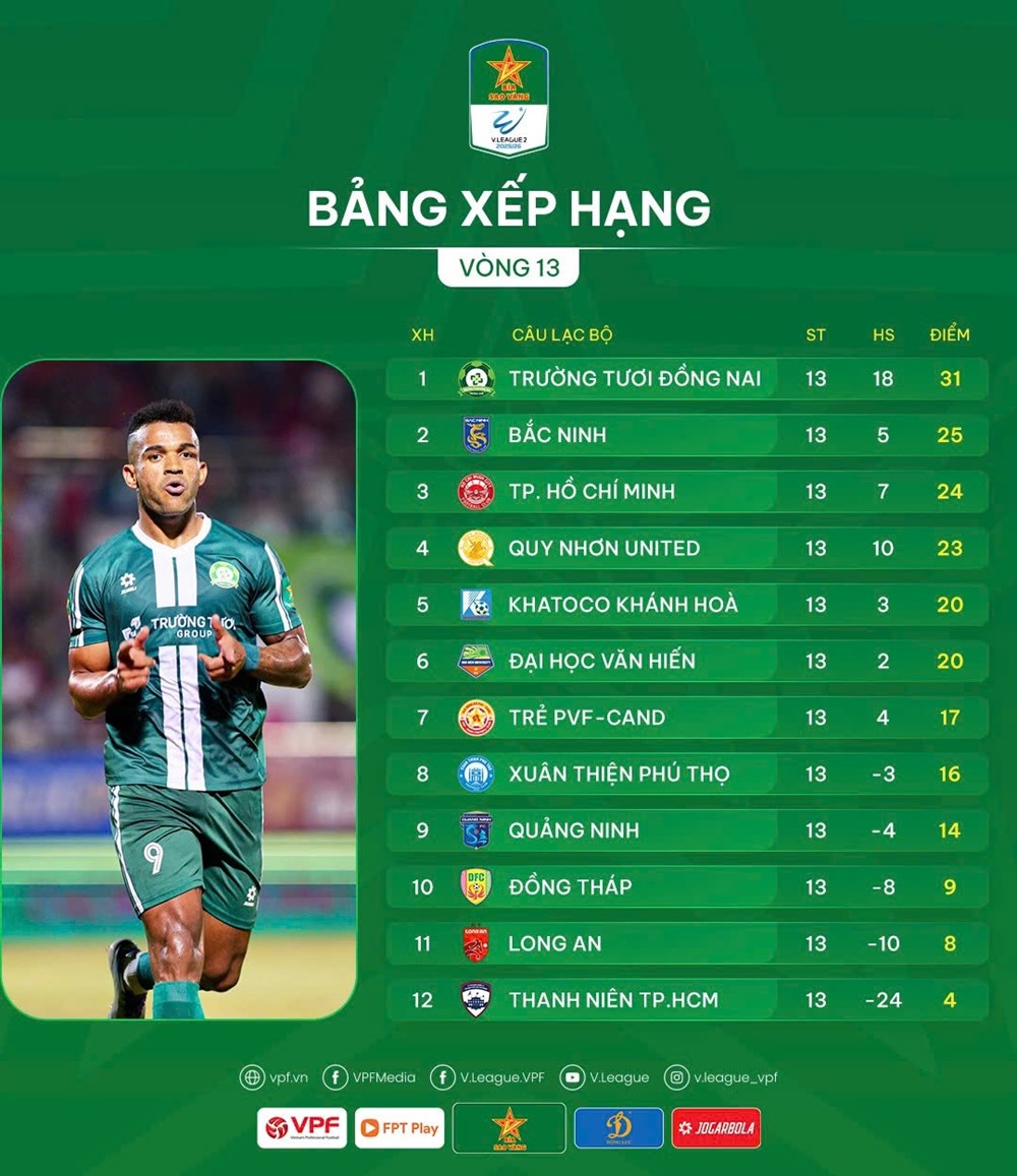 Kết quả và xếp hạng mới nhất tại vòng 13 Giải hạng Nhất Quốc gia 2025/26 - ảnh 3