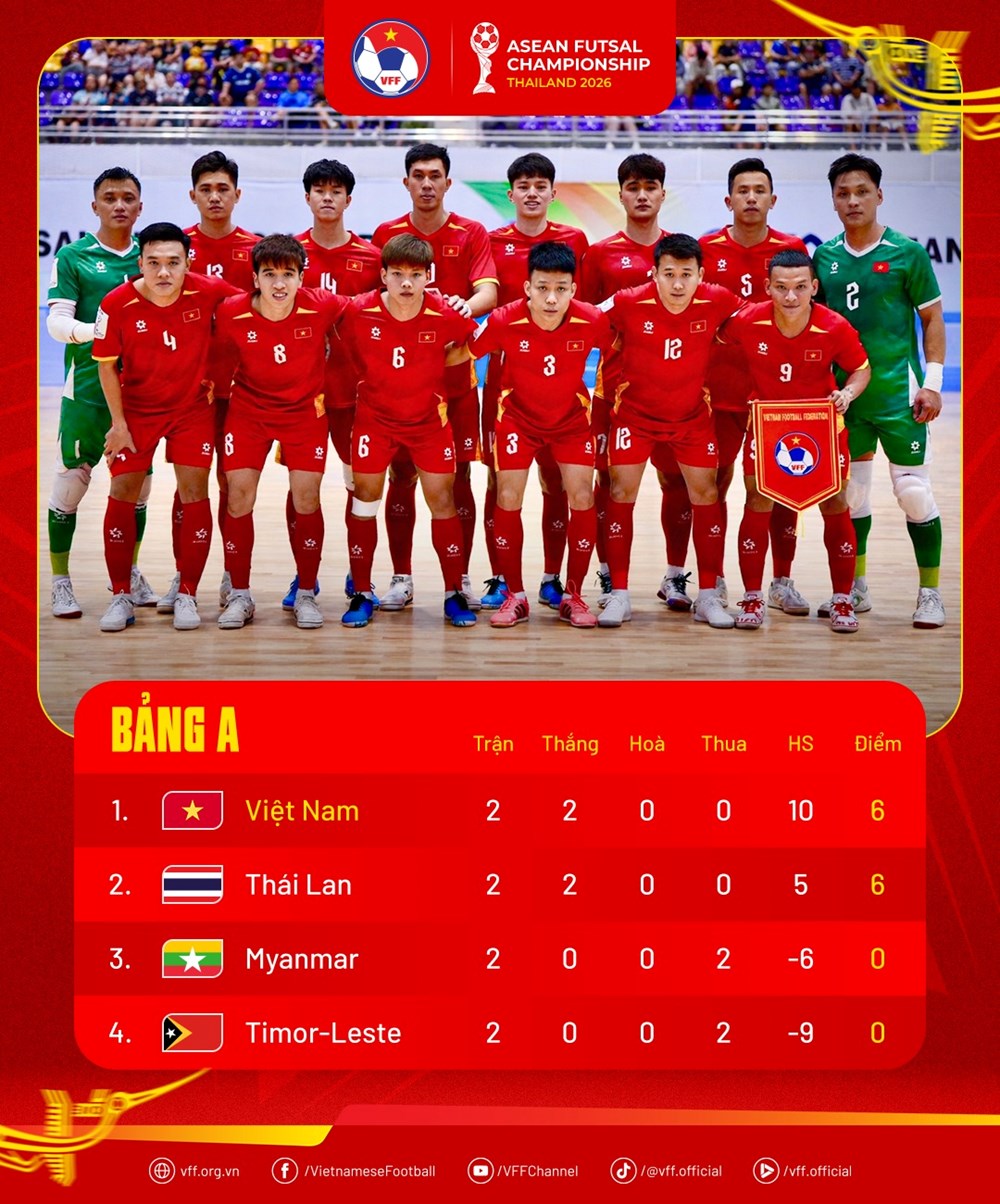 Lịch thi đấu giải futsal Đông Nam Á hôm nay 8.4: Việt Nam quyết đấu Thái Lan - ảnh 1