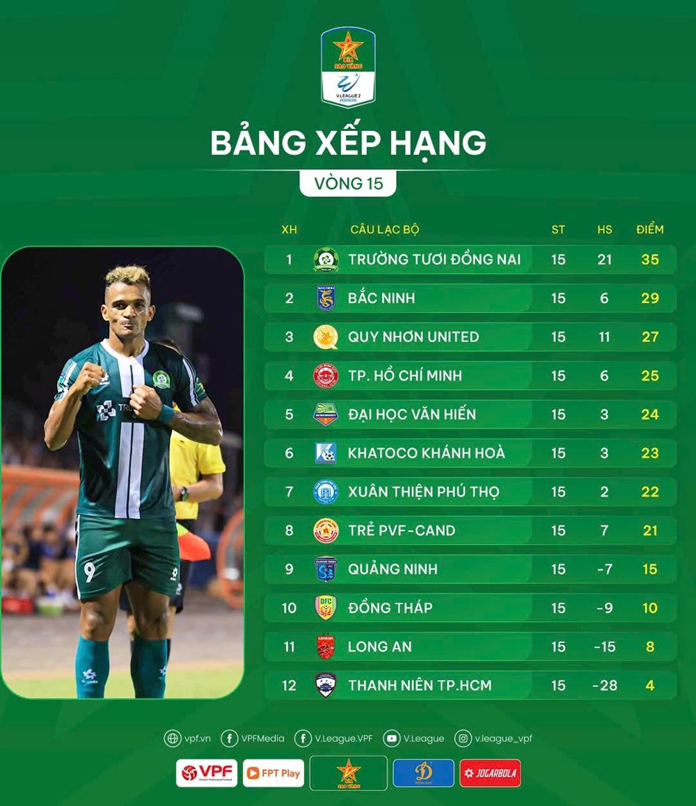 Kết quả và xếp hạng mới nhất vòng 15 Giải hạng Nhất Quốc gia 2025/26 - ảnh 3