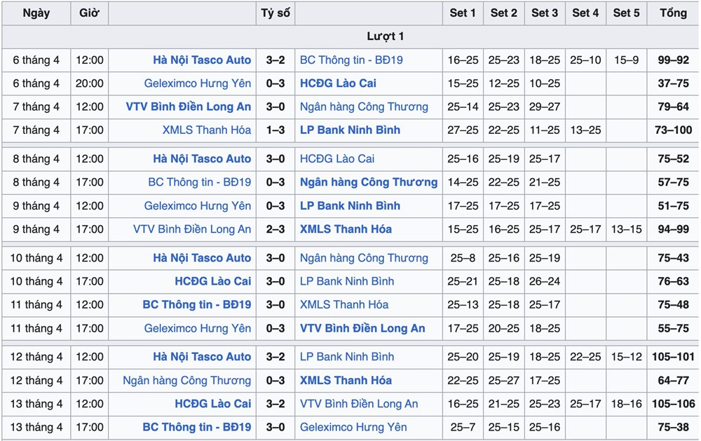 Kết quả và xếp hạng mới nhất tại giai đoạn 1 Giải bóng chuyền VĐQG 2026 - ảnh 5