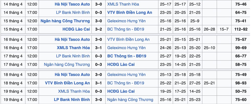Kết quả và xếp hạng mới nhất tại giai đoạn 1 Giải bóng chuyền VĐQG 2026 - ảnh 6
