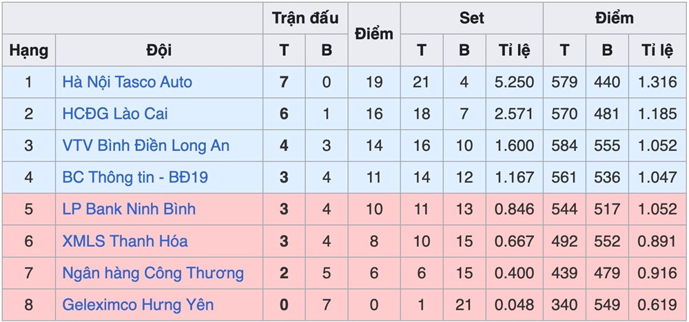 Kết quả và xếp hạng mới nhất tại giai đoạn 1 Giải bóng chuyền VĐQG 2026 - ảnh 7