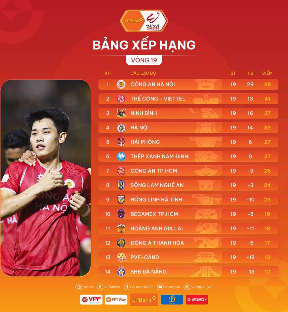 Kết quả và xếp hạng mới nhất vòng 19 V.League 2025/26 - ảnh 3