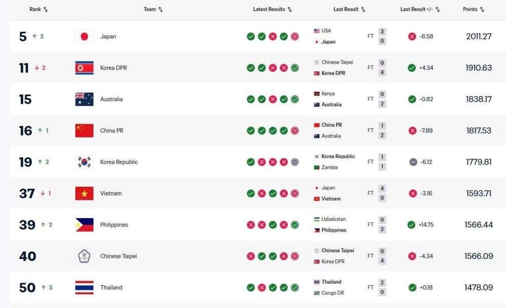 Tuyển bóng đá nữ Việt Nam xếp hạng 37 thế giới - ảnh 1