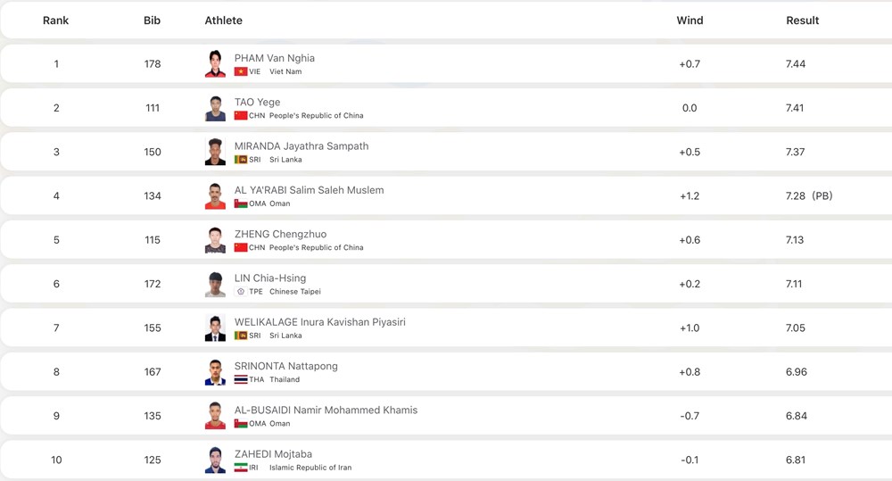 Điền kinh Việt Nam giành tấm HCV thứ hai tại Đại hội Thể thao bãi biển châu Á 2026 - ảnh 1