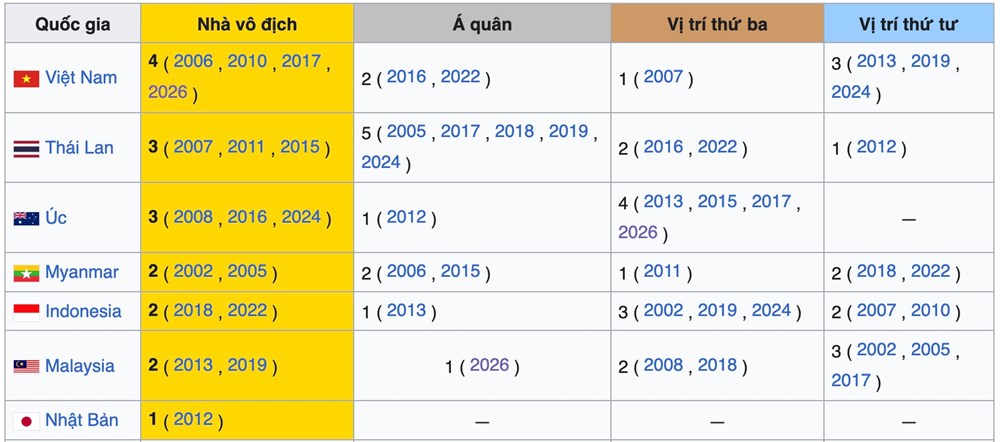 U17 Việt Nam lập kỷ lục mới tại Đông Nam Á - ảnh 4
