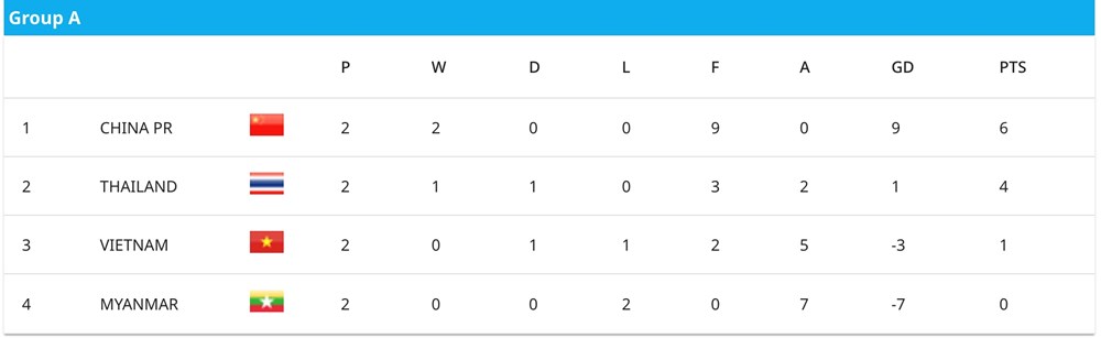 Lịch thi đấu giải U17 nữ châu Á hôm nay 7.5: U17 nữ Việt Nam quyết đấu U17 Myanmar - ảnh 2