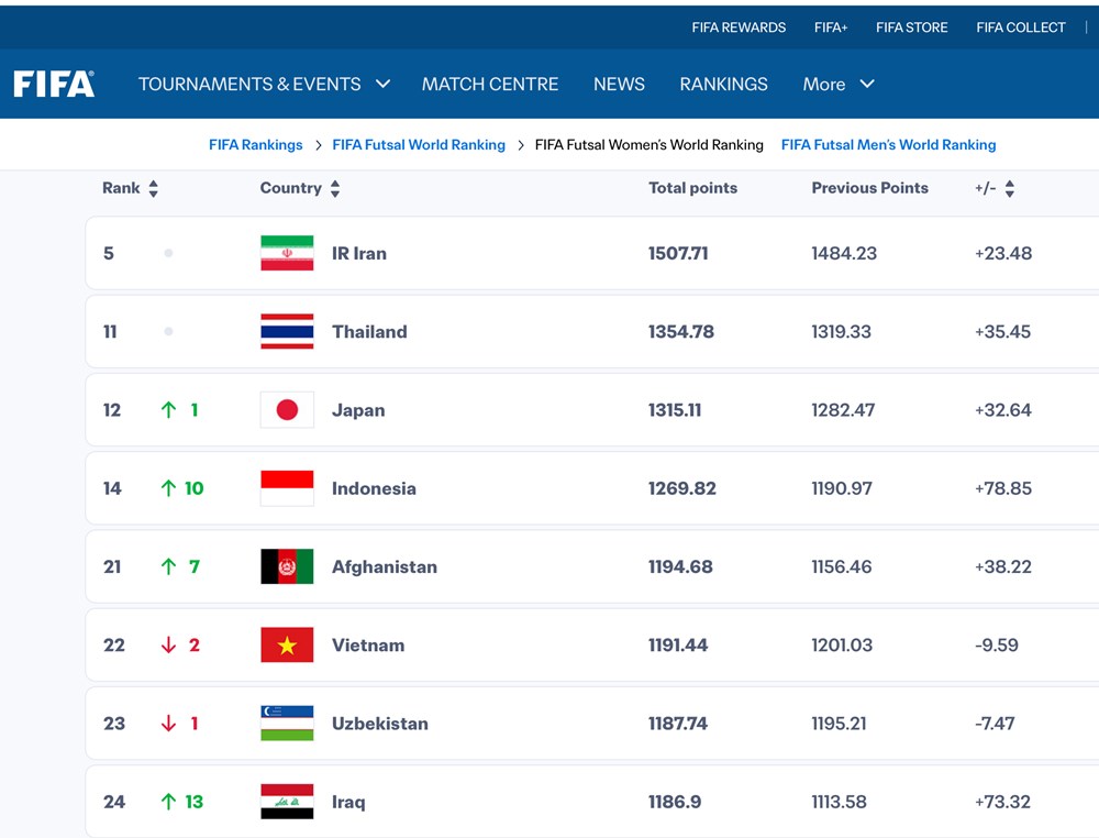 Đội tuyển futsal nữ Việt Nam vẫn xếp hạng 11 thế giới - ảnh 2