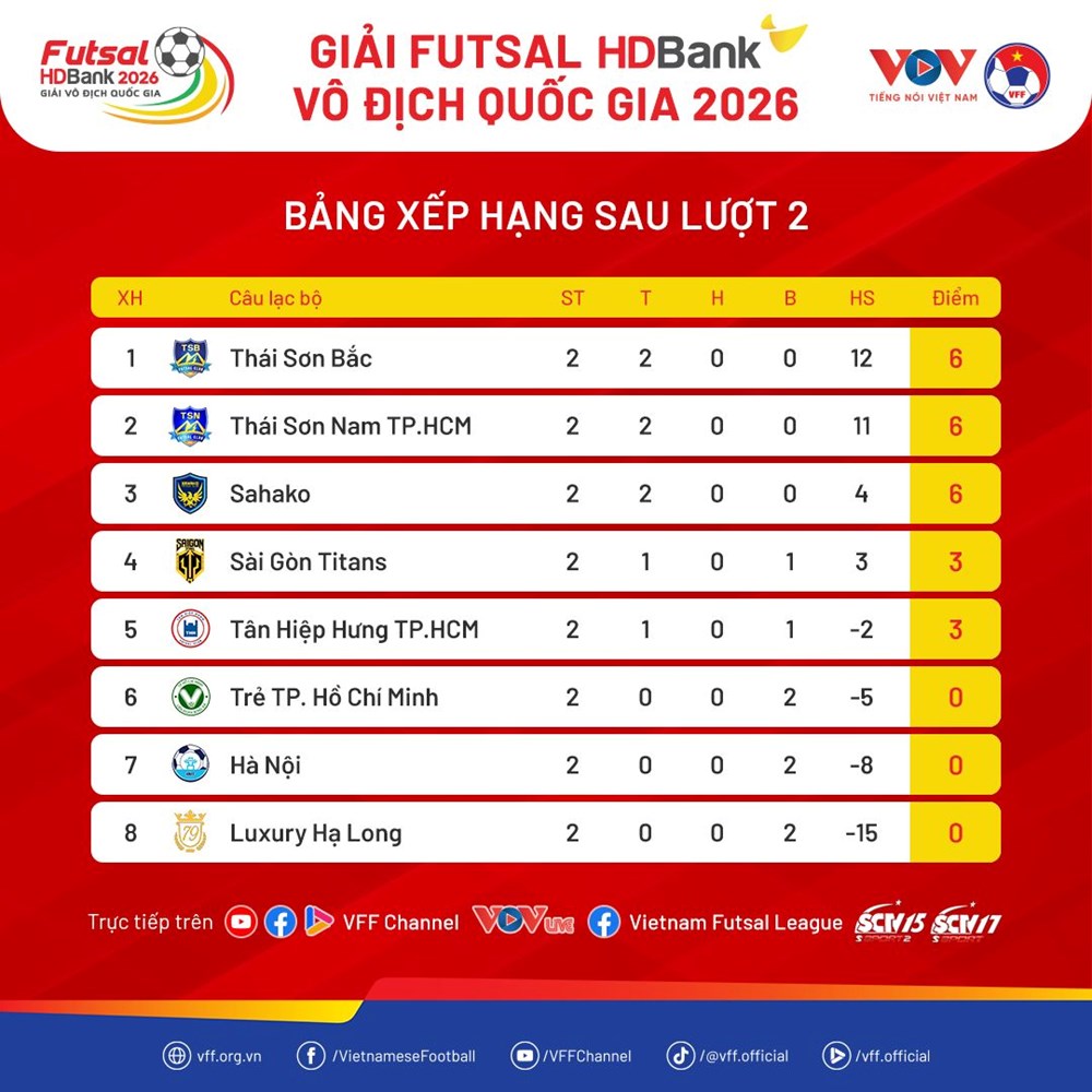 Kết quả và xếp hạng mới nhất tại Giải futsal VĐQG 2026 - ảnh 3
