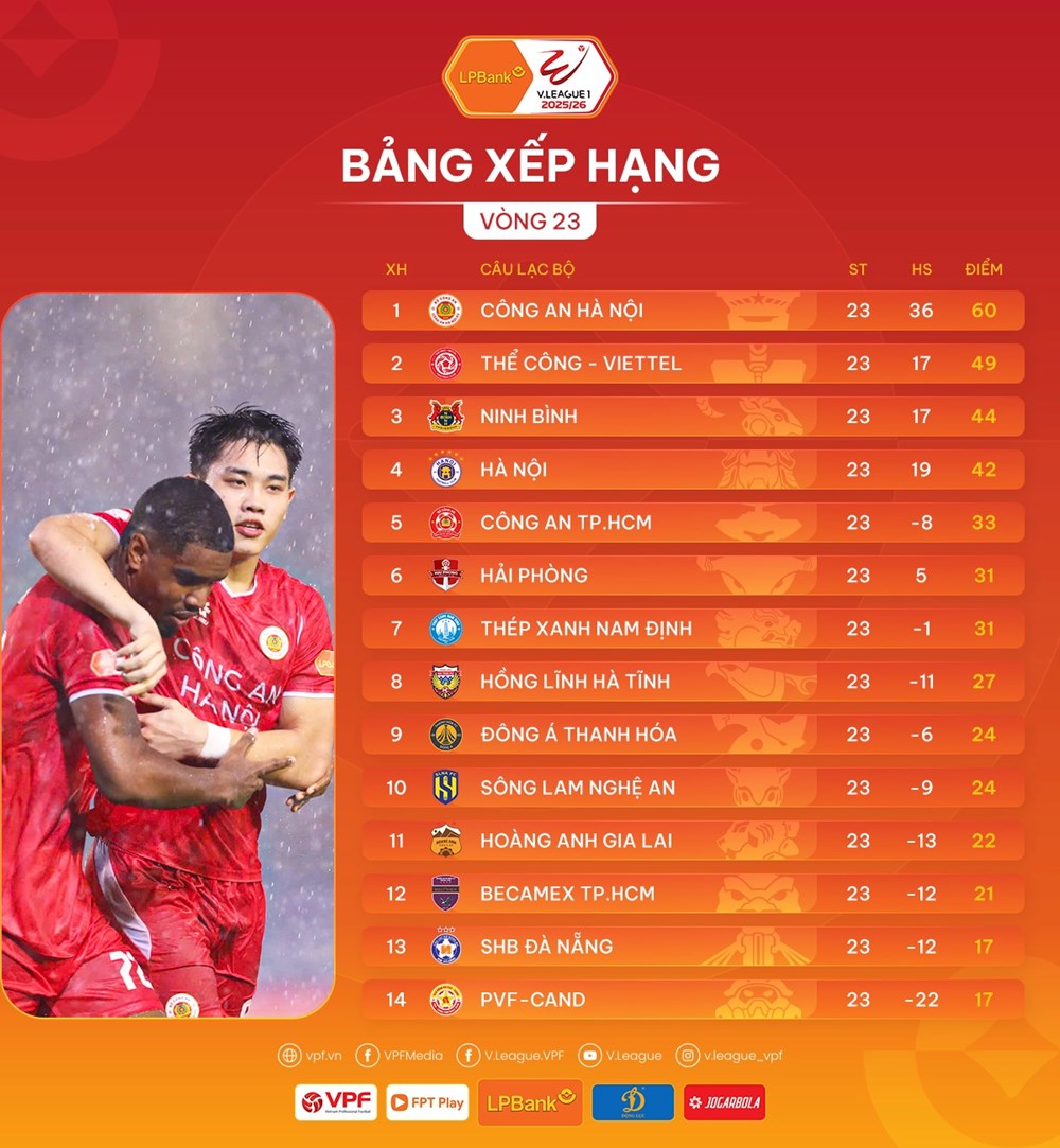 Kết quả và xếp hạng mới nhất vòng 23 V.League 2025/26 - ảnh 3