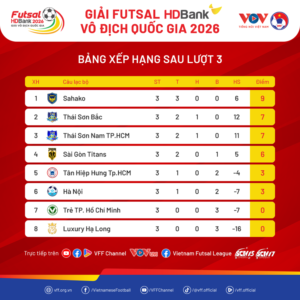 Kết quả và xếp hạng mới nhất tại vòng 3 Giải futsal VĐQG 2026 - ảnh 4
