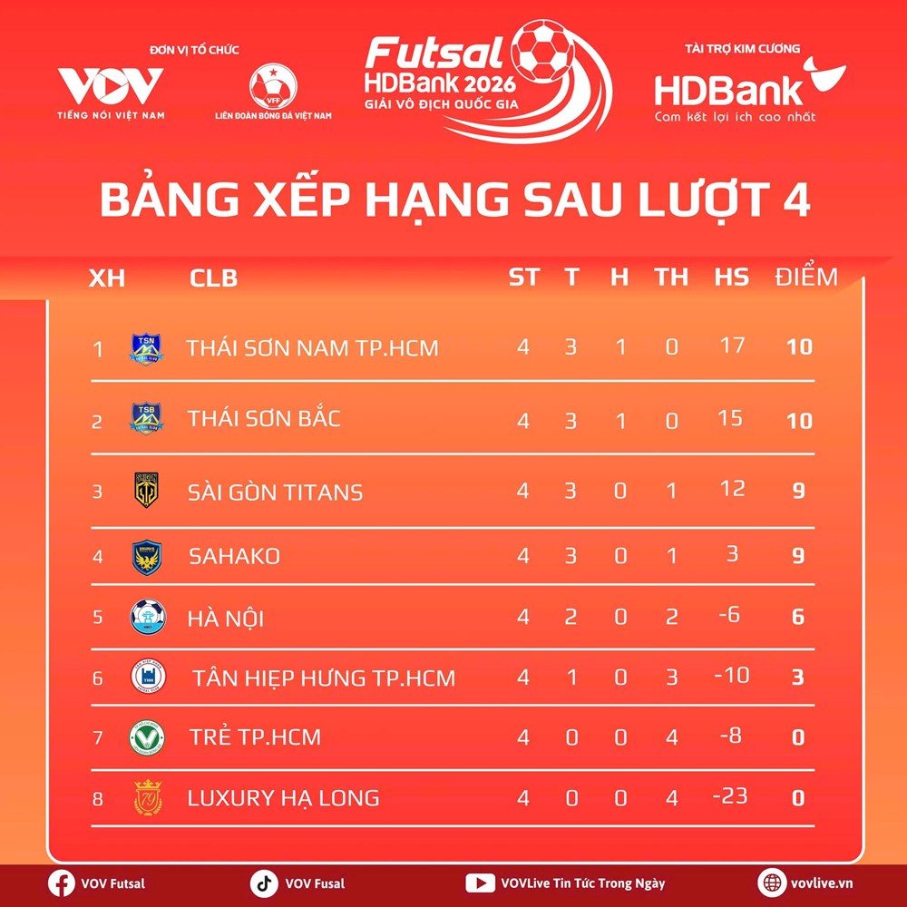 Kết quả và xếp hạng mới nhất tại vòng 4 Giải futsal VĐQG 2026 - ảnh 3