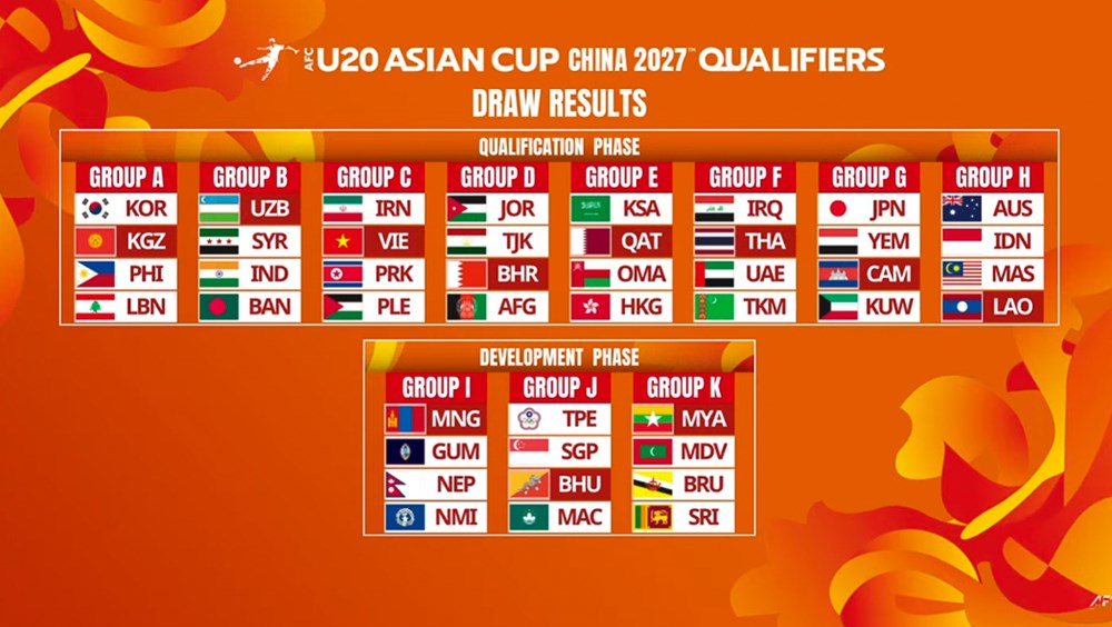 Xác định bảng đấu của U20 Việt Nam tại Vòng loại U20 châu Á 2027 - ảnh 1