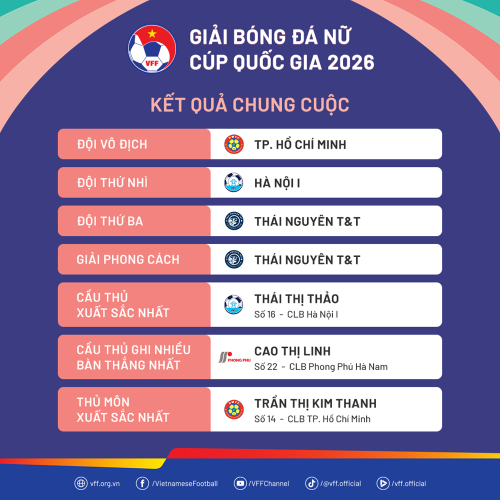 Xác định các danh hiệu tại Giải bóng đá nữ Cúp Quốc gia 2026 - ảnh 3