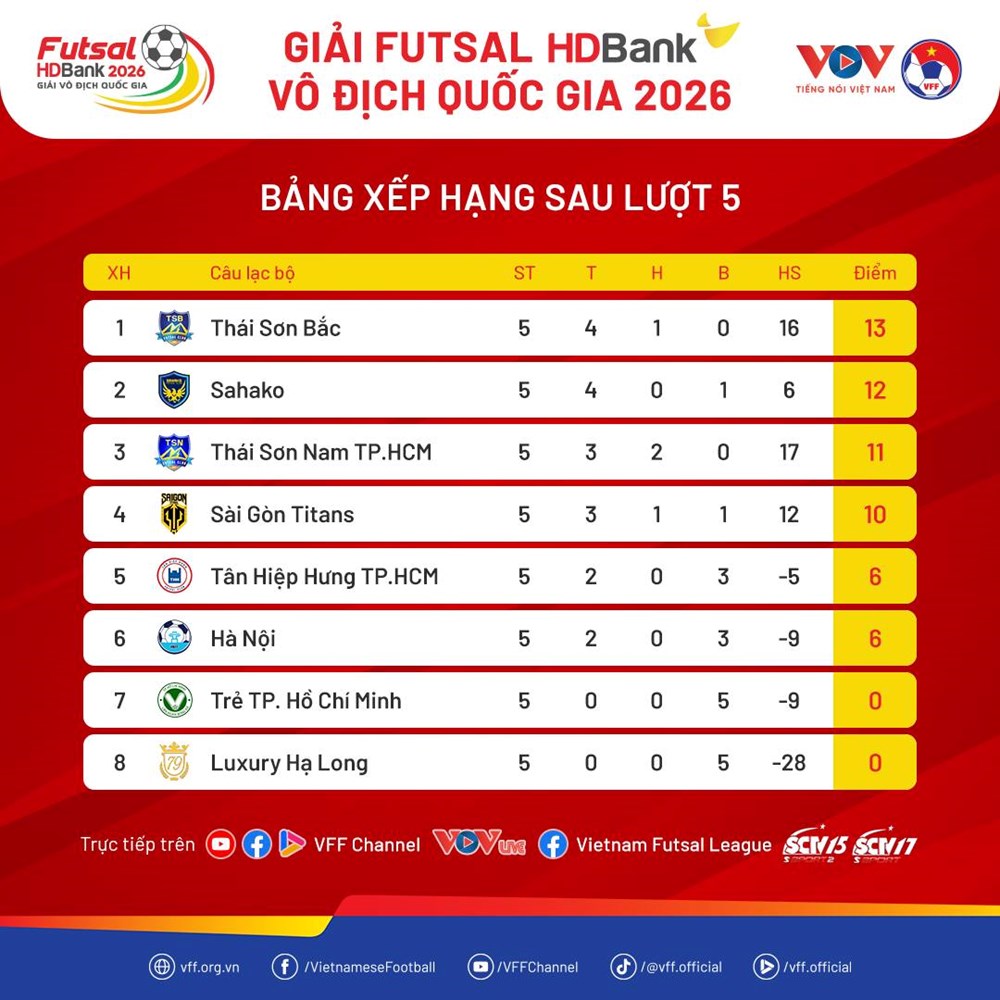 Kết quả và xếp hạng mới nhất vòng 5 Giải futsal VĐQG 2026 - ảnh 2