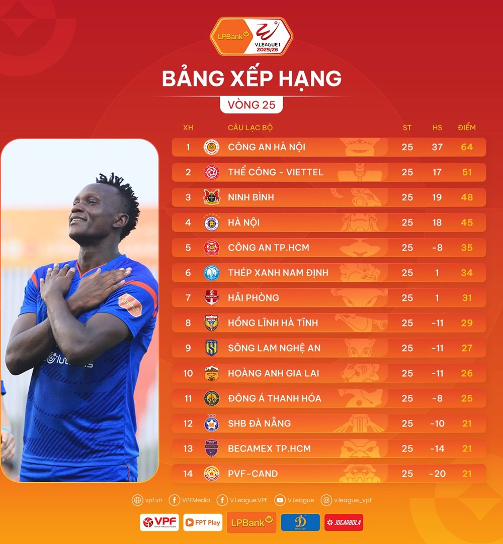 Kết quả và xếp hạng mới nhất vòng 25 V.League 2025/26 - ảnh 3