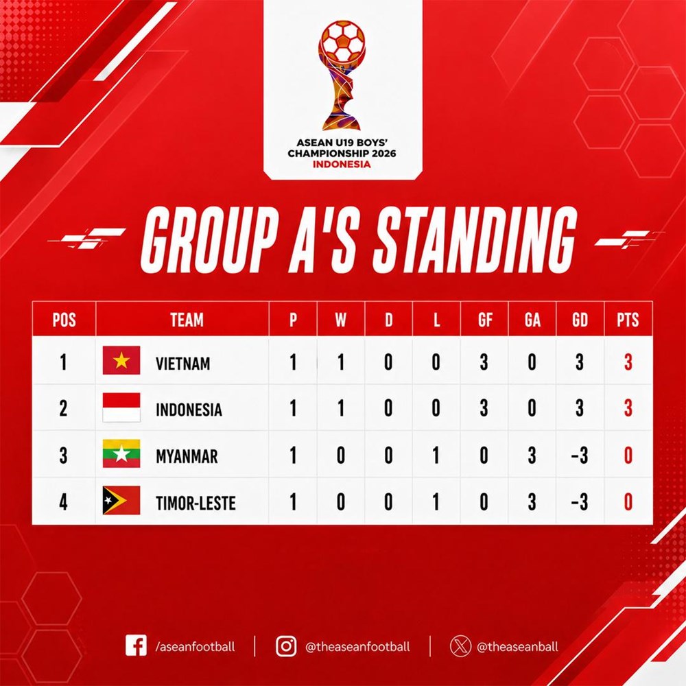 Xếp hạng mới nhất tại Giải U19 Đông Nam Á 2026: U19 Việt Nam tạm dẫn đầu bảng A - ảnh 2