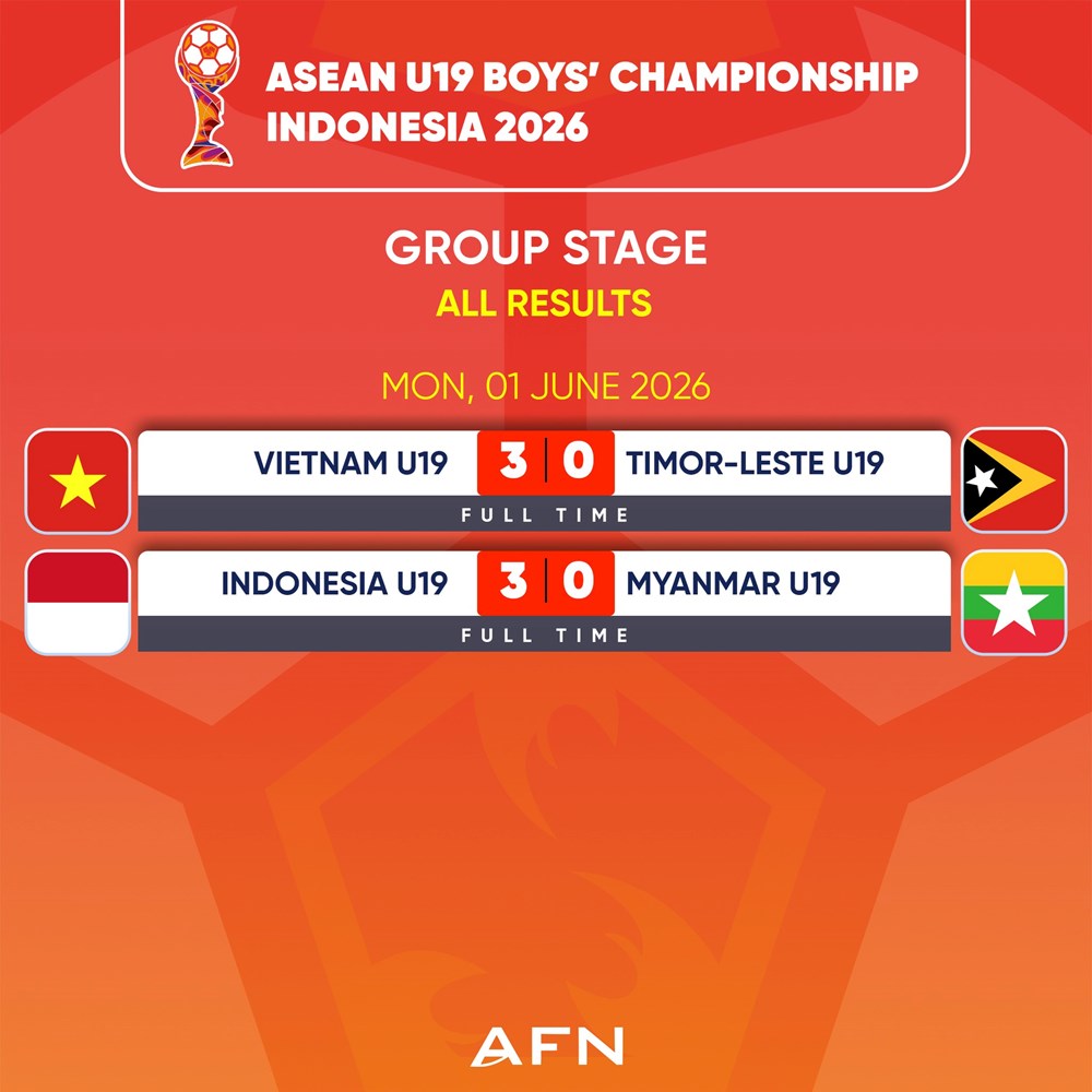 Xếp hạng mới nhất tại Giải U19 Đông Nam Á 2026: U19 Việt Nam tạm dẫn đầu bảng A - ảnh 1
