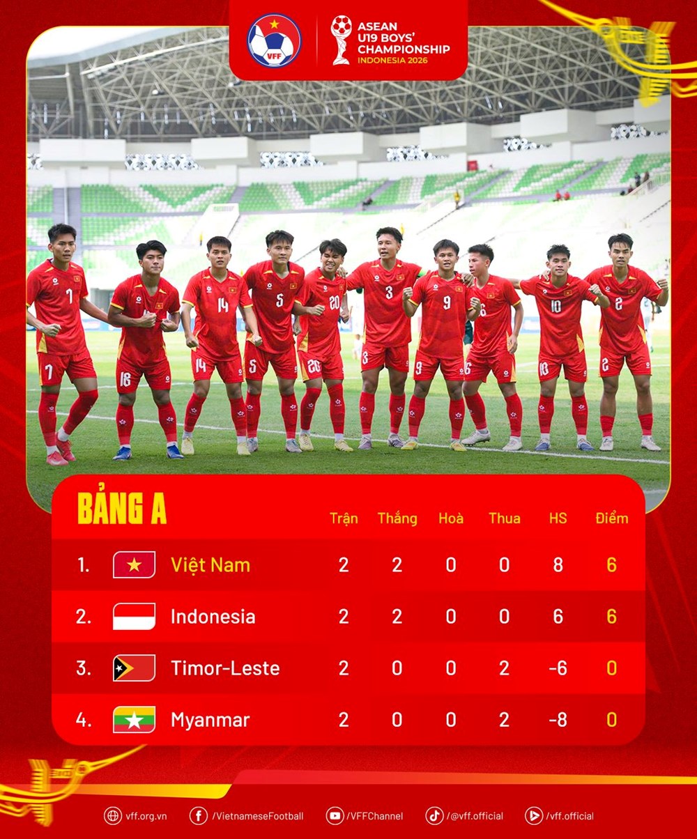 Xếp hạng giải U19 Đông Nam Á mới nhất: U19 Việt Nam đứng trên chủ nhà Indonesia - ảnh 1