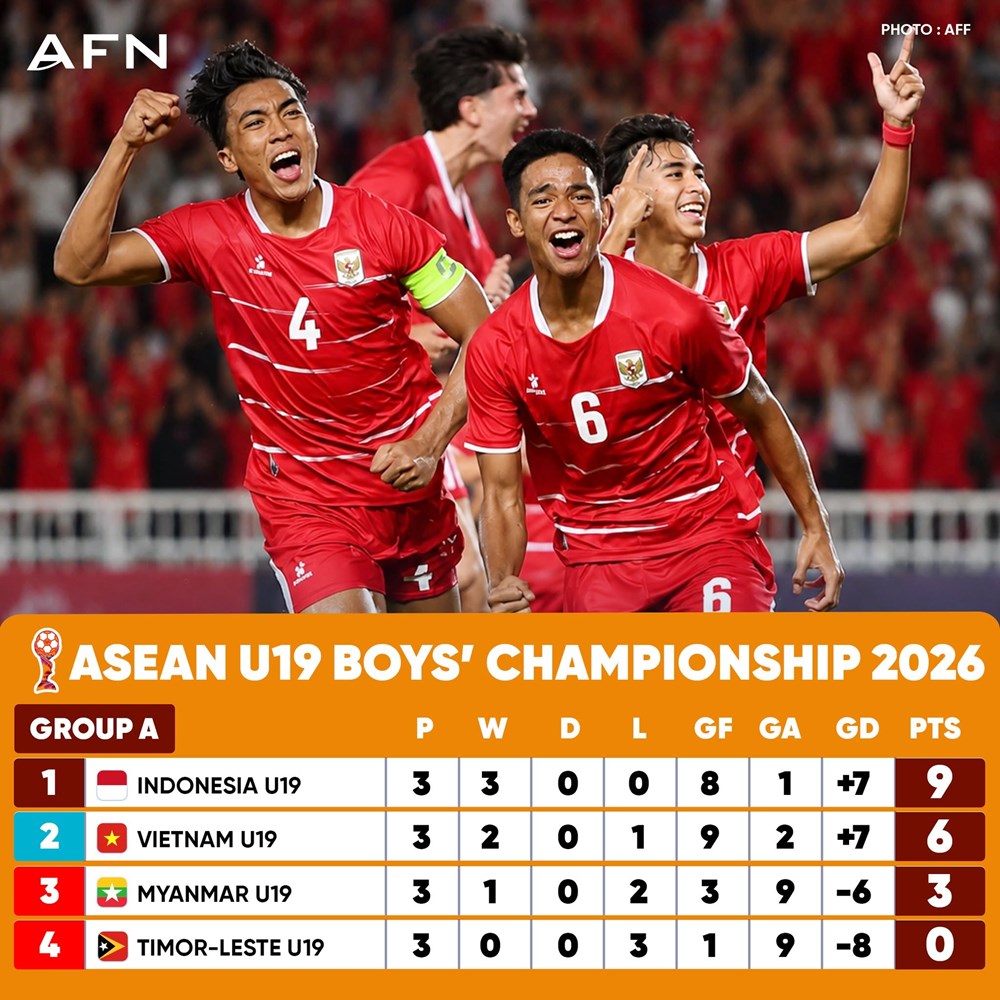 Xếp hạng giải U19 Đông Nam Á mới nhất: U19 Việt Nam chờ vé đi tiếp - ảnh 2