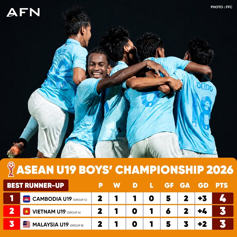 U19 Việt Nam dừng bước tại vòng bảng Giải U19 Đông Nam Á 2026 - ảnh 2