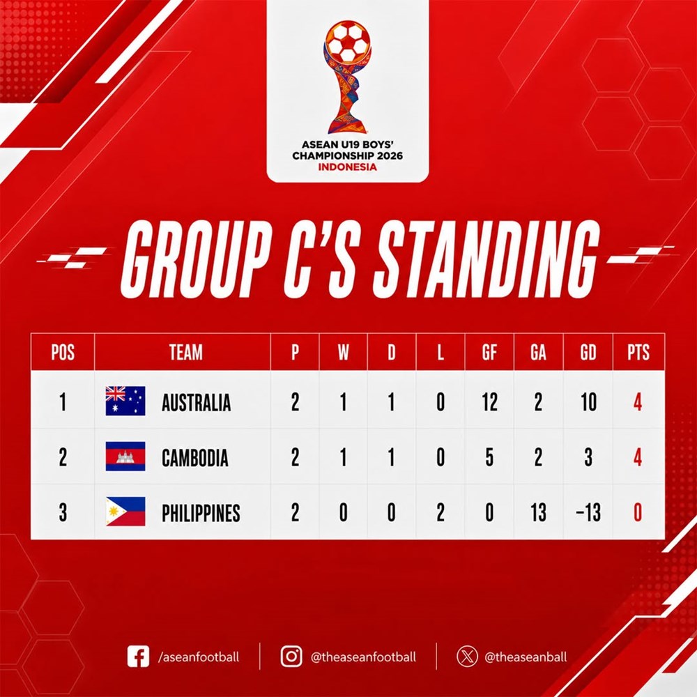 Xếp hạng giải U19 Đông Nam Á mới nhất: Tiếc cho U19 Việt Nam - ảnh 4