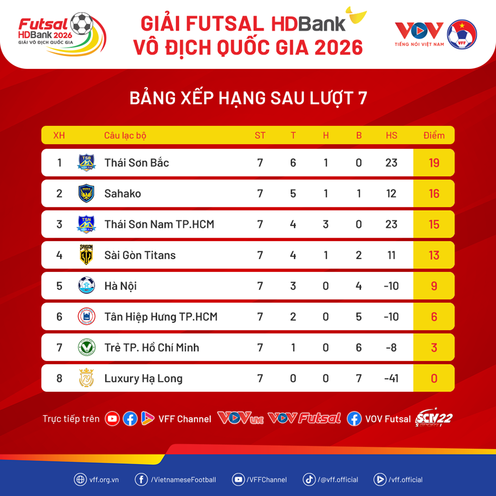 Xếp hạng lượt đi Giải futsal VĐQG 2026: Thái Sơn Nam TP.HCM hụt hơi - ảnh 2