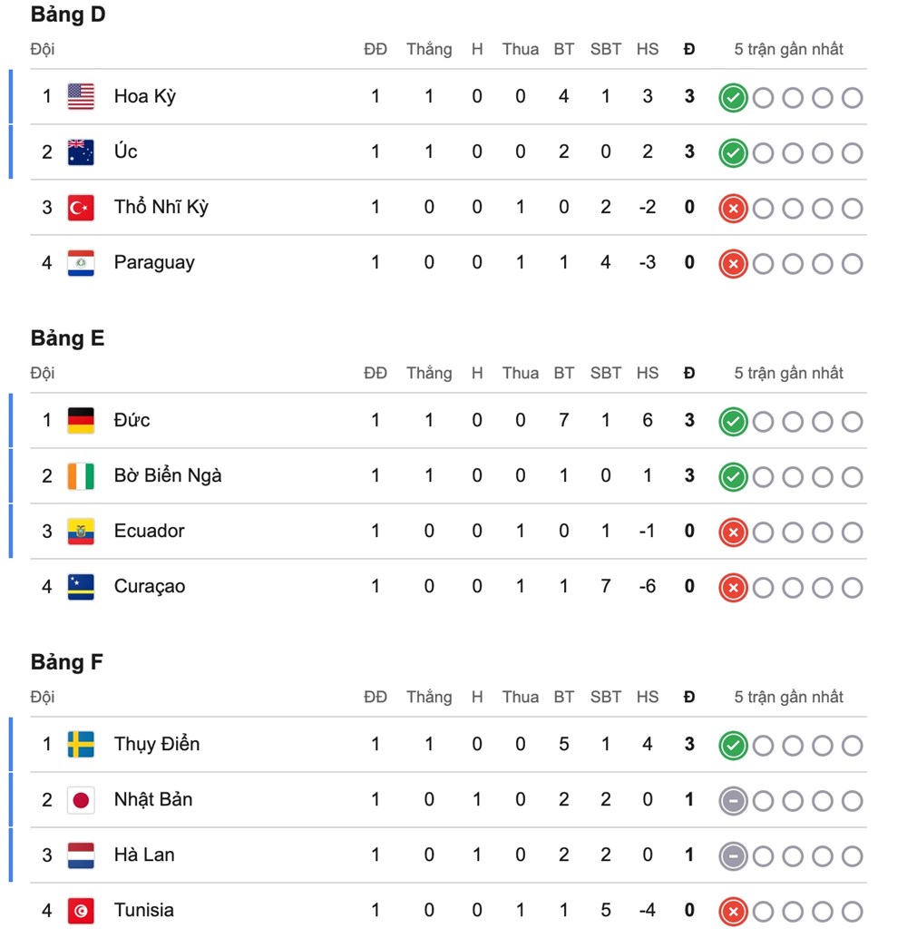 Bảng xếp hạng lượt trận đầu tiên World Cup 2026 - ảnh 4