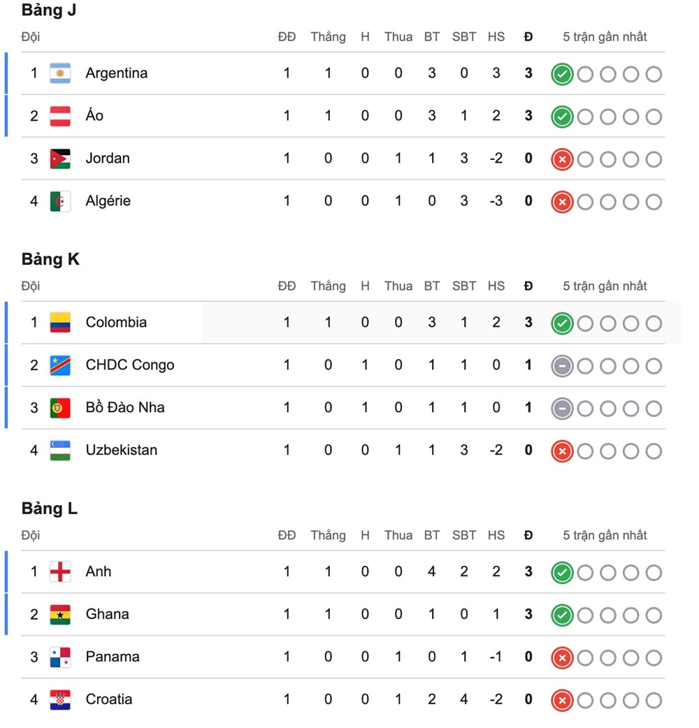 Bảng xếp hạng lượt trận đầu tiên World Cup 2026 - ảnh 6