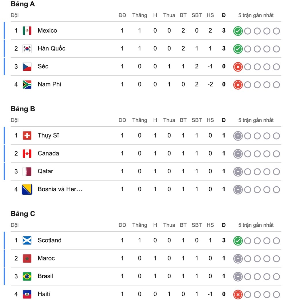 Bảng xếp hạng lượt trận đầu tiên World Cup 2026 - ảnh 3