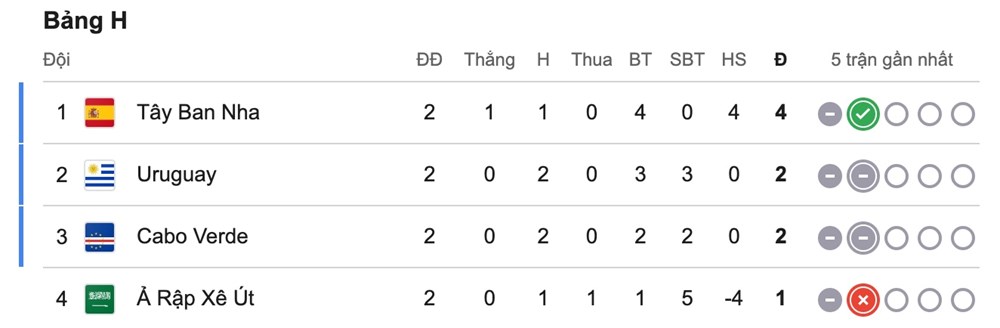 Xếp hạng World Cup 2026 mới nhất: Tây Ban Nha dẫn đầu bảng H - ảnh 2