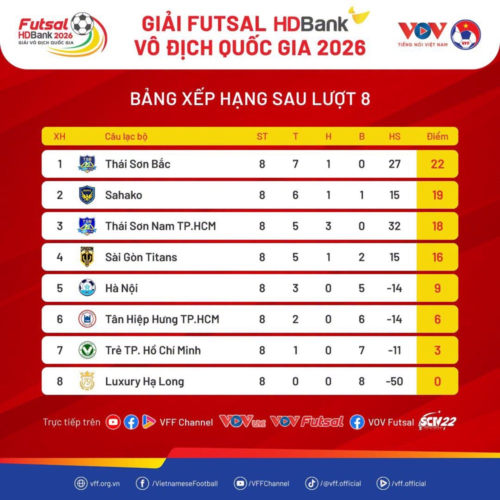 Kết quả và xếp hạng mới nhất vòng 8 Giải futsal VĐQG 2026 - ảnh 2