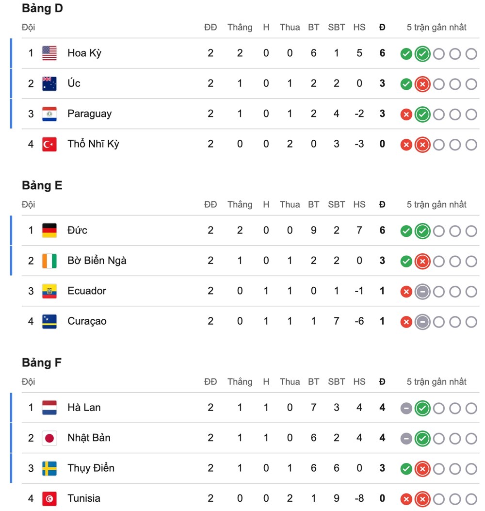 Bảng xếp hạng lượt trận thứ hai World Cup 2026 - ảnh 3