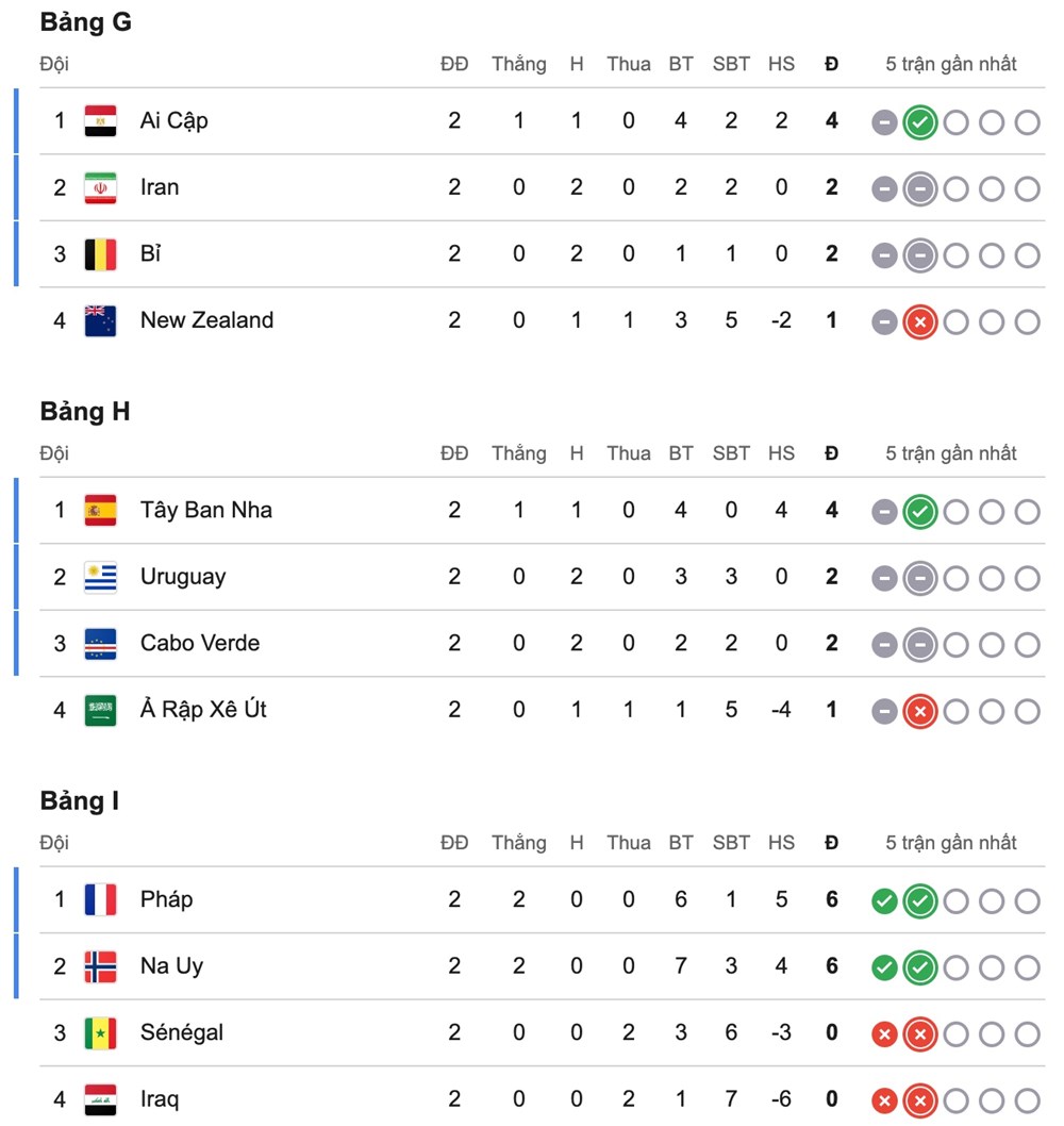 Bảng xếp hạng lượt trận thứ hai World Cup 2026 - ảnh 4