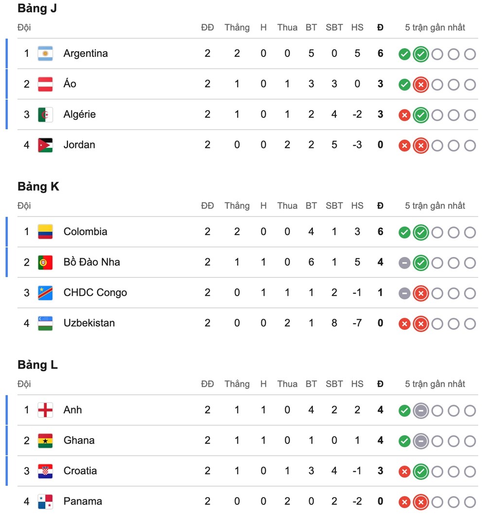 Bảng xếp hạng lượt trận thứ hai World Cup 2026 - ảnh 5