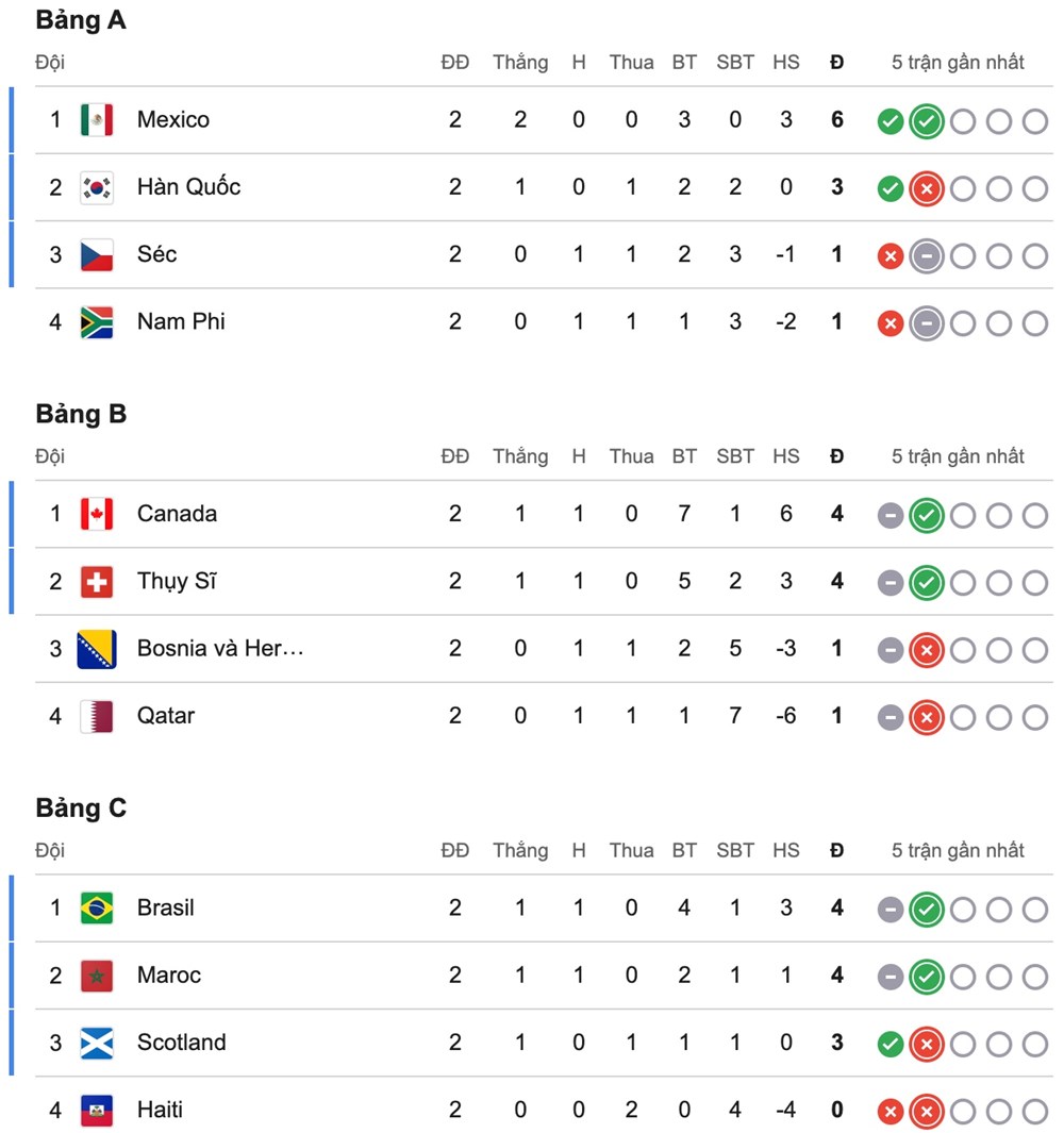 Bảng xếp hạng lượt trận thứ hai World Cup 2026 - ảnh 2
