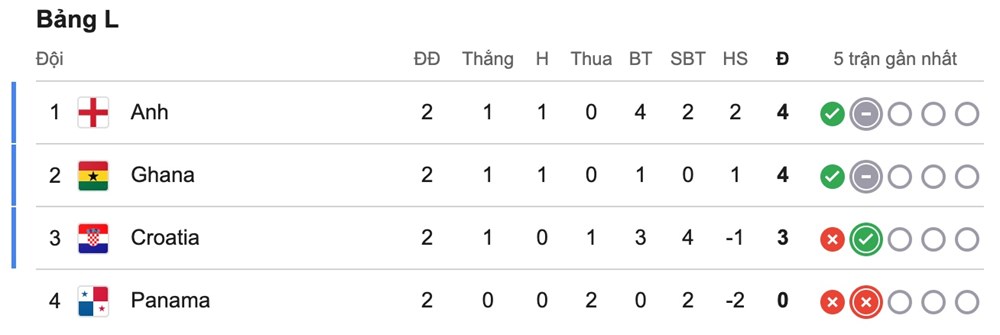 Xếp hạng World Cup 2026 mới nhất: Tuyển Anh vẫn dẫn đầu bảng L - ảnh 2