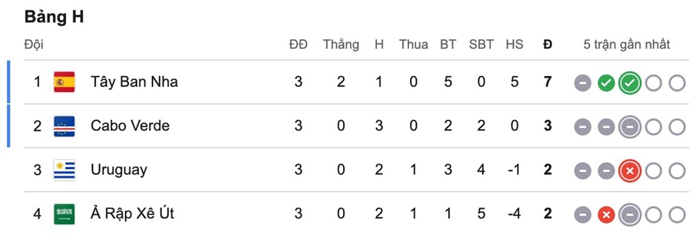 Xếp hạng World Cup 2026 mới nhất: Tây Ban Nha, Cape Verde đi tiếp ở bảng H - ảnh 2