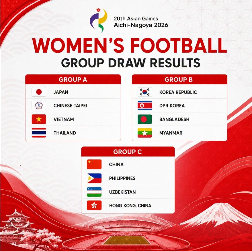 Đội tuyển nữ Việt Nam chung bảng với Nhật Bản, Thái Lan tại ASIAD 2026 - ảnh 1