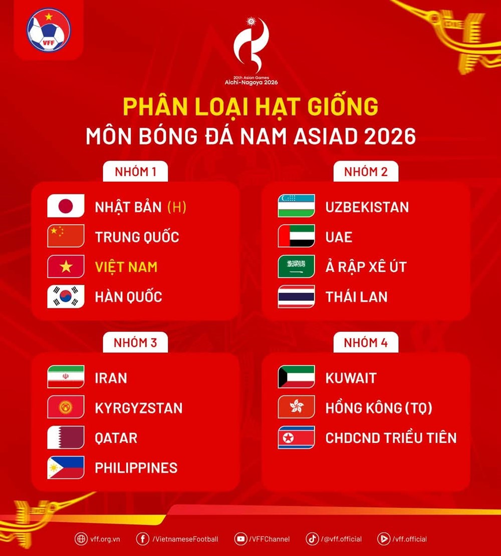 Hôm nay 23.7, sẽ diễn ra lễ bốc thăm, chia bảng môn bóng đá ASIAD 2026 - ảnh 1