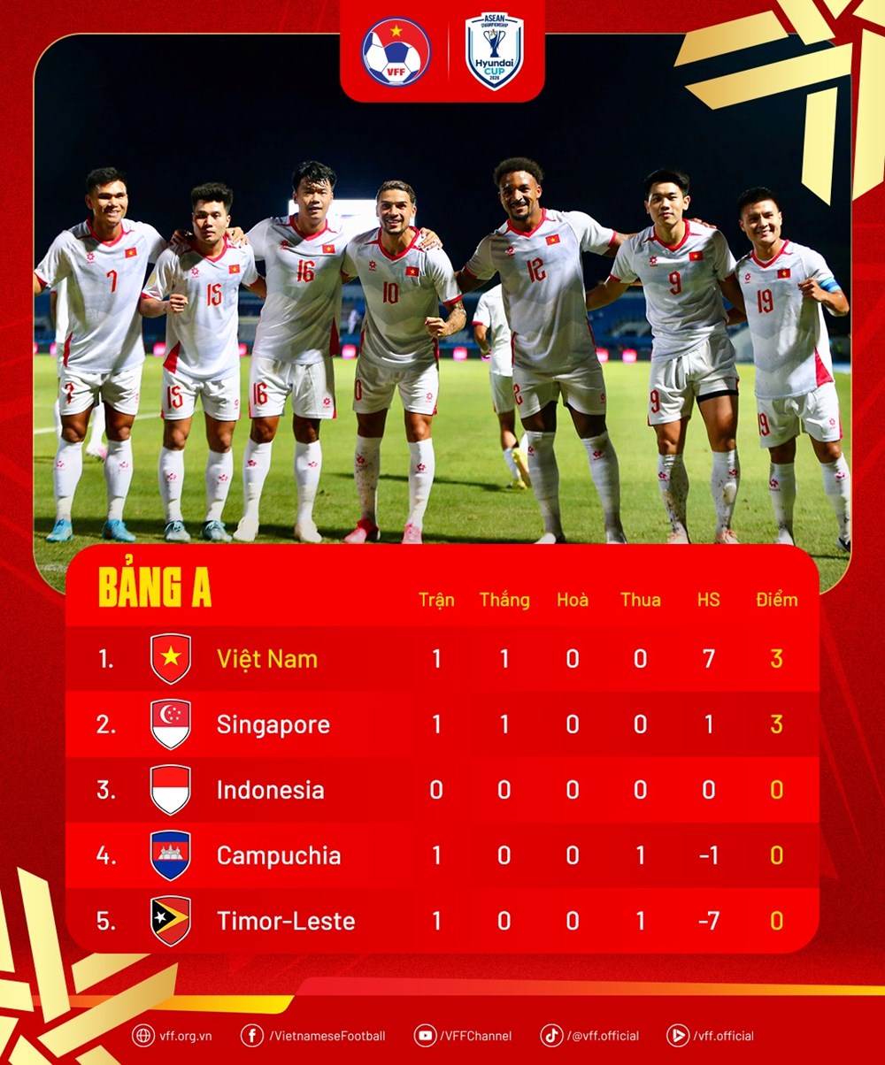 Bảng xếp hạng ASEAN Cup 2026 mới nhất: Tuyển Việt Nam dẫn đầu bảng A - ảnh 1