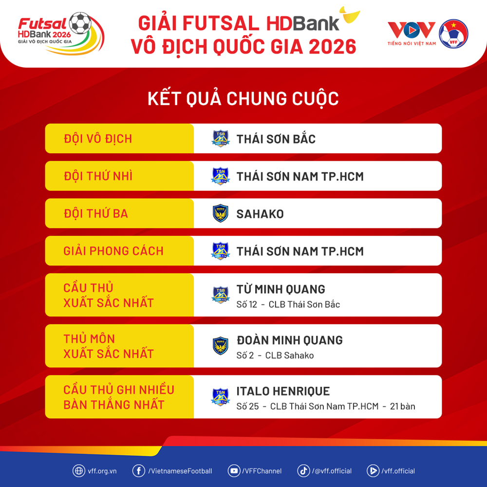 Mùa giải lịch sử của Thái Sơn Bắc và bước tiến mới của giải futsal VĐQG - ảnh 3