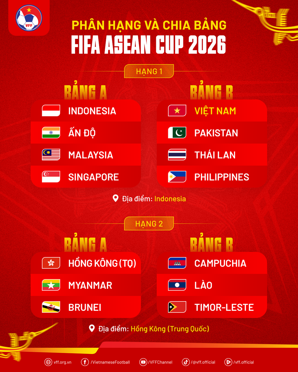Đội tuyển Việt Nam cùng bảng Thái Lan tại FIFA ASEAN Cup 2026 - ảnh 1