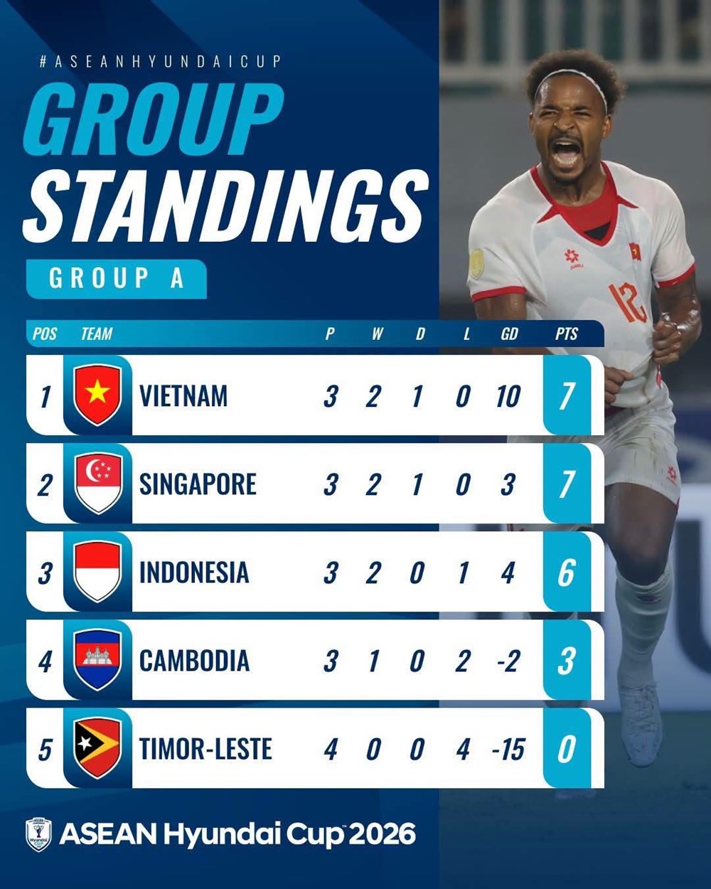 Xếp hạng mới nhất tại ASEAN Cup 2026: Đội tuyển Việt Nam rộng cửa vào bán kết - ảnh 1