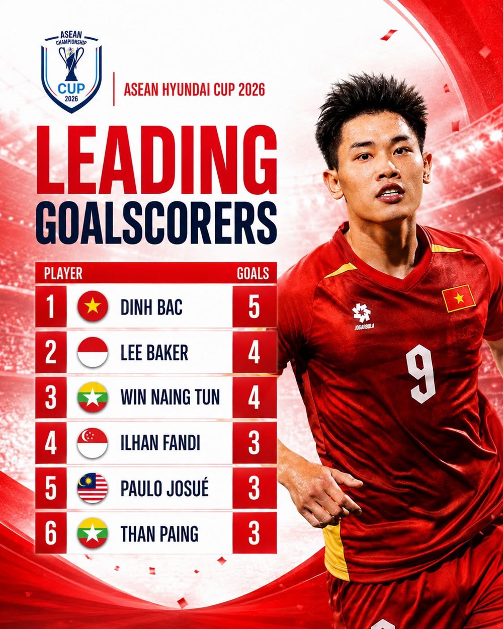 Đình Bắc đứng trước cơ hội lớn giành “Vua phá lưới” ASEAN Cup 2026 - ảnh 1