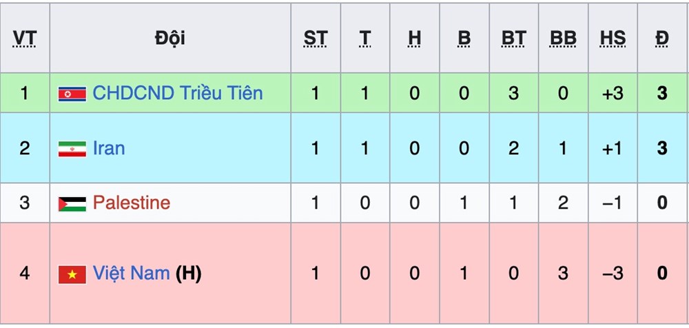 U20 Việt Nam còn cơ hội nào để giành vé dự VCK U20 châu Á 2027? - ảnh 1