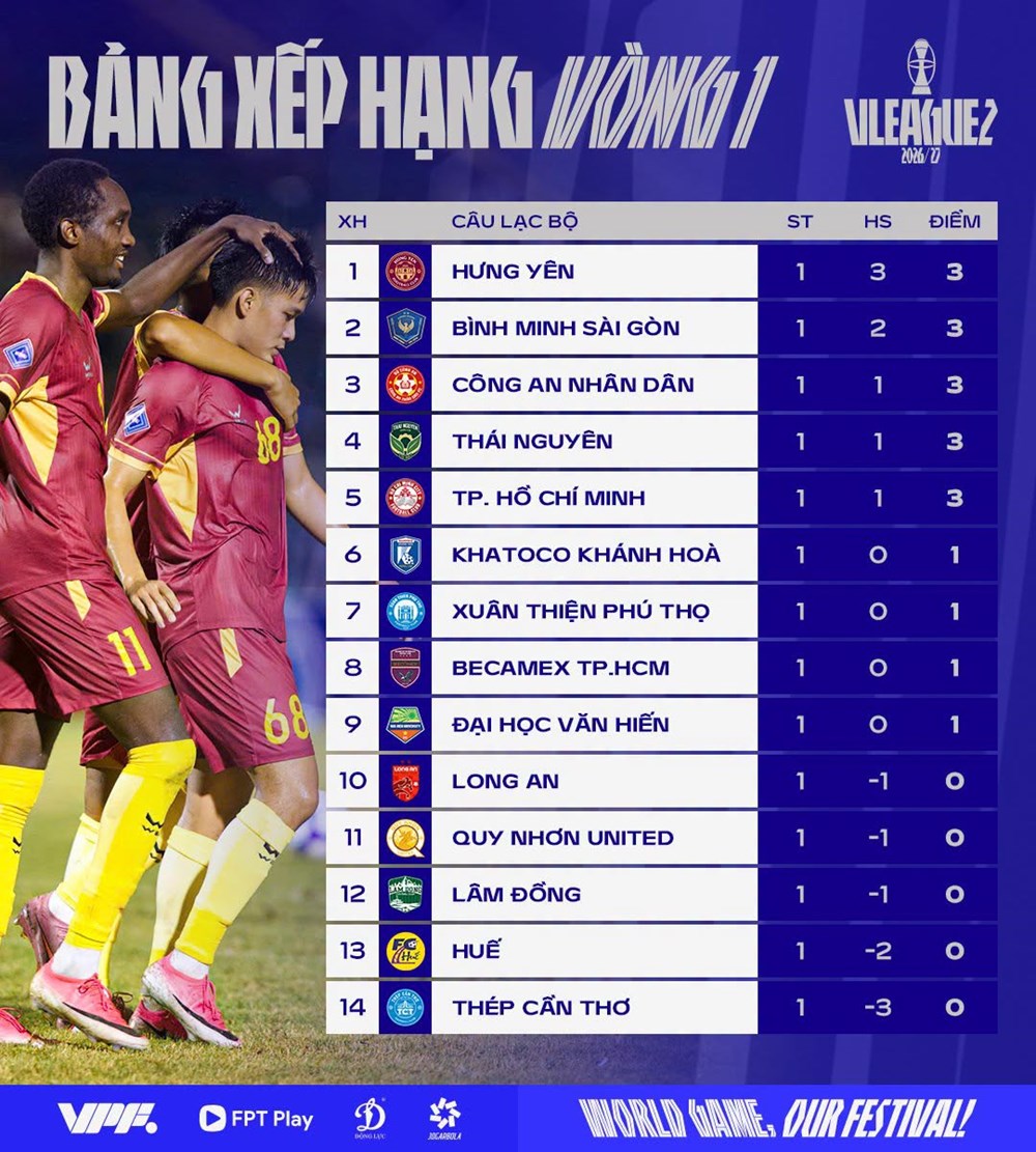 Kết quả và xếp hạng mới nhất tại Giải hạng Nhất Quốc gia 2026/27 - ảnh 3