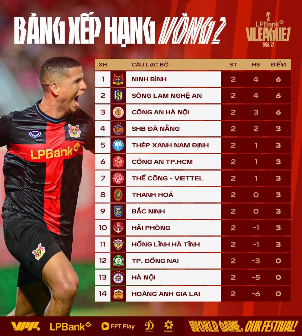 Kết quả và xếp hạng mới nhất tại vòng 2 V.League 1-2026/27 - ảnh 3